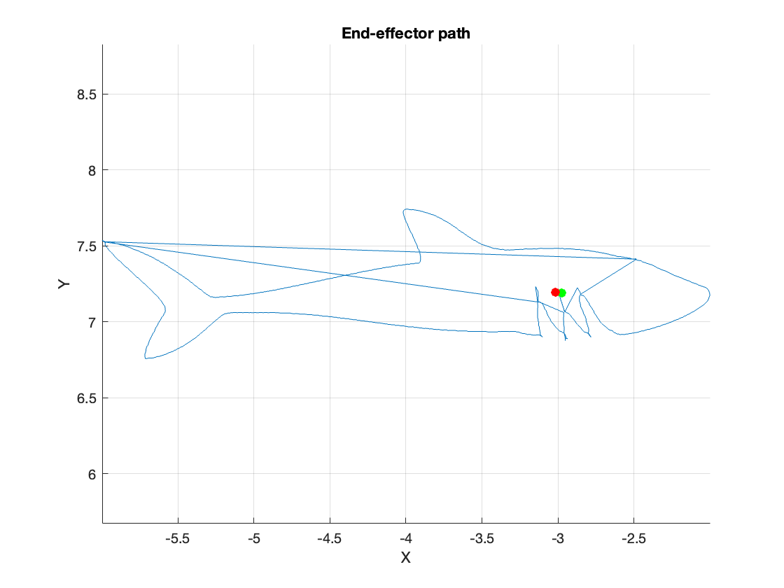 Figure 2: MATLAB validation plot